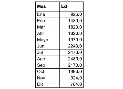 producción mensual de electricidad lugo